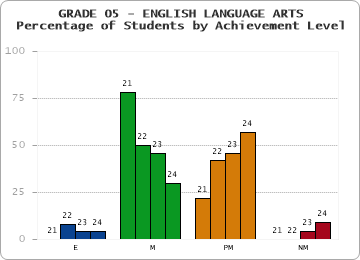 GRADE 05 - ENGLISH LANGUAGE ARTS - Percentage of Students by Achievement Level