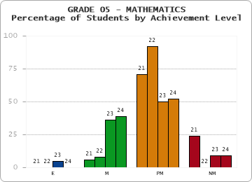 GRADE 05 - MATHEMATICS - Percentage of Students by Achievement Level