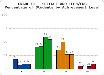 GRADE 05 - SCIENCE AND TECH/ENG - Percentage of Students by Achievement Level