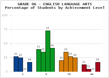GRADE 06 - ENGLISH LANGUAGE ARTS - Percentage of Students by Achievement Level