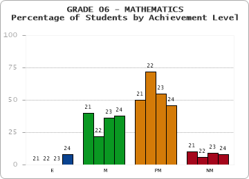 GRADE 06 - MATHEMATICS - Percentage of Students by Achievement Level