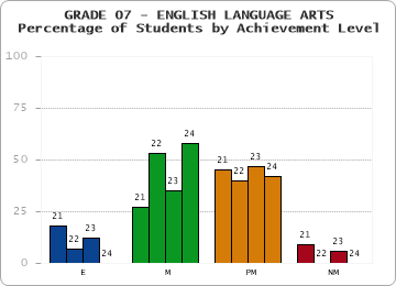 GRADE 07 - ENGLISH LANGUAGE ARTS - Percentage of Students by Achievement Level