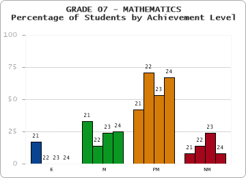GRADE 07 - MATHEMATICS - Percentage of Students by Achievement Level