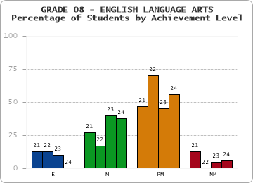 GRADE 08 - ENGLISH LANGUAGE ARTS - Percentage of Students by Achievement Level