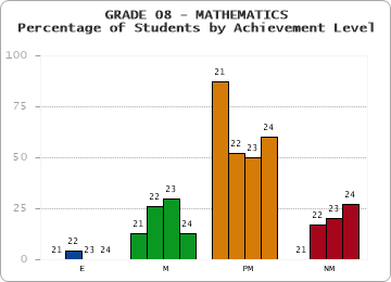 GRADE 08 - MATHEMATICS - Percentage of Students by Achievement Level