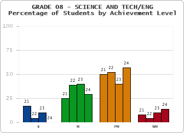 GRADE 08 - SCIENCE AND TECH/ENG - Percentage of Students by Achievement Level
