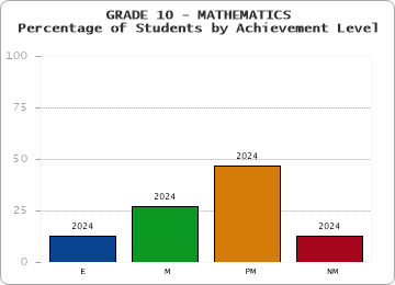 GRADE 10 - MATHEMATICS - Percentage of Students by Achievement Level
