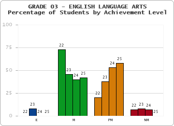 GRADE 03 - ENGLISH LANGUAGE ARTS - Percentage of Students by Achievement Level