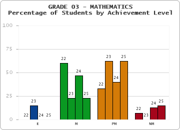 GRADE 03 - MATHEMATICS - Percentage of Students by Achievement Level