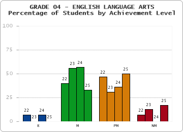 GRADE 04 - ENGLISH LANGUAGE ARTS - Percentage of Students by Achievement Level