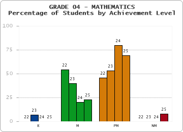GRADE 04 - MATHEMATICS - Percentage of Students by Achievement Level