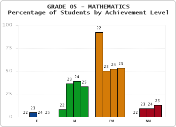 GRADE 05 - MATHEMATICS - Percentage of Students by Achievement Level