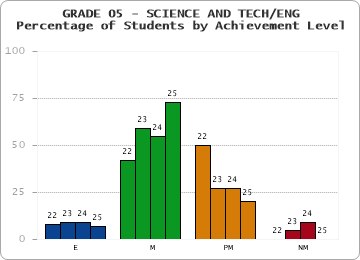 GRADE 05 - SCIENCE AND TECH/ENG - Percentage of Students by Achievement Level
