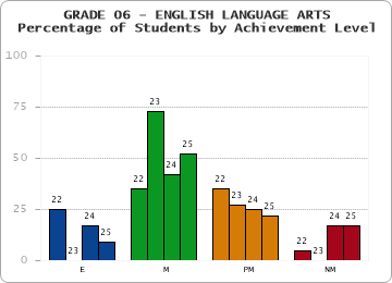 GRADE 06 - ENGLISH LANGUAGE ARTS - Percentage of Students by Achievement Level