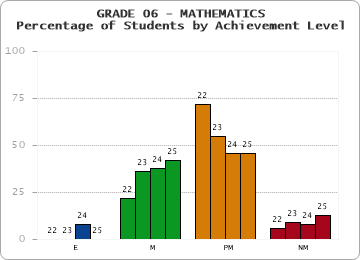 GRADE 06 - MATHEMATICS - Percentage of Students by Achievement Level