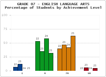 GRADE 07 - ENGLISH LANGUAGE ARTS - Percentage of Students by Achievement Level