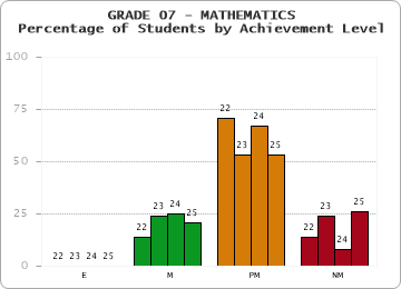 GRADE 07 - MATHEMATICS - Percentage of Students by Achievement Level