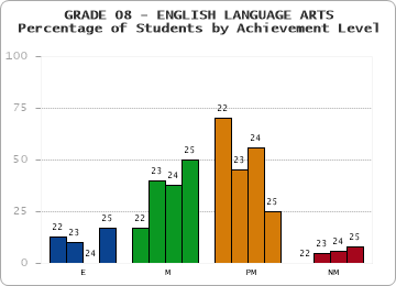 GRADE 08 - ENGLISH LANGUAGE ARTS - Percentage of Students by Achievement Level