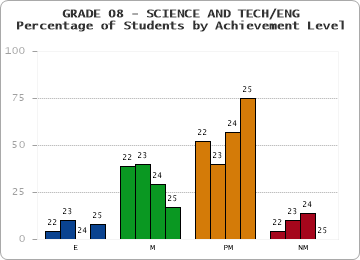 GRADE 08 - SCIENCE AND TECH/ENG - Percentage of Students by Achievement Level