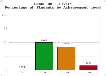GRADE 08 - CIVICS - Percentage of Students by Achievement Level