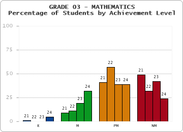 GRADE 03 - MATHEMATICS - Percentage of Students by Achievement Level by year