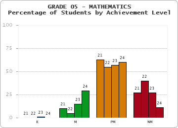 GRADE 05 - MATHEMATICS - Percentage of Students by Achievement Level by year