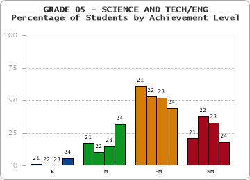 GRADE 05 - SCIENCE AND TECH/ENG - Percentage of Students by Achievement Level by year
