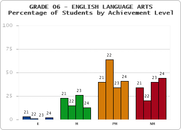 GRADE 06 - ENGLISH LANGUAGE ARTS - Percentage of Students by Achievement Level by year