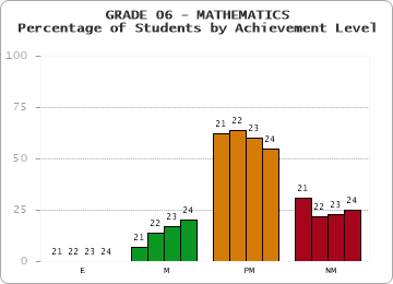 GRADE 06 - MATHEMATICS - Percentage of Students by Achievement Level by year