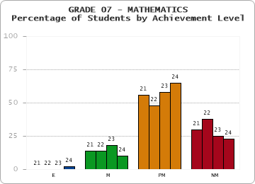 GRADE 07 - MATHEMATICS - Percentage of Students by Achievement Level by year
