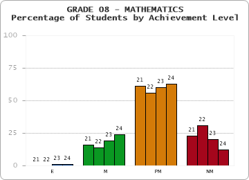 GRADE 08 - MATHEMATICS - Percentage of Students by Achievement Level by year