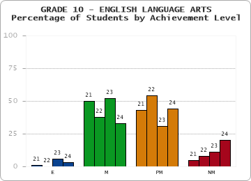 GRADE 10 - ENGLISH LANGUAGE ARTS - Percentage of Students by Achievement Level by year