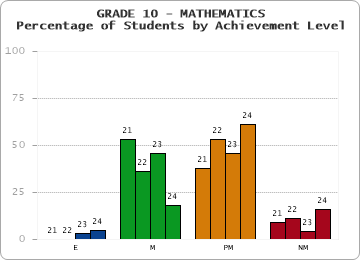 GRADE 10 - MATHEMATICS - Percentage of Students by Achievement Level by year