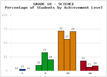 GRADE 10 - SCIENCE - Percentage of Students by Achievement Level by year