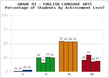 GRADE 03 - ENGLISH LANGUAGE ARTS - Percentage of Students by Achievement Level by year