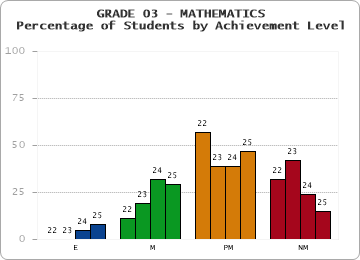 GRADE 03 - MATHEMATICS - Percentage of Students by Achievement Level by year