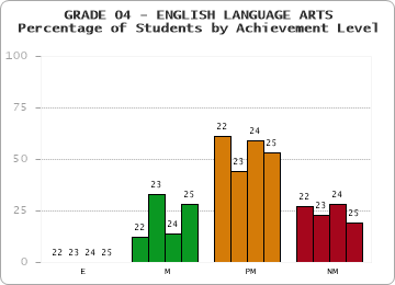 GRADE 04 - ENGLISH LANGUAGE ARTS - Percentage of Students by Achievement Level by year