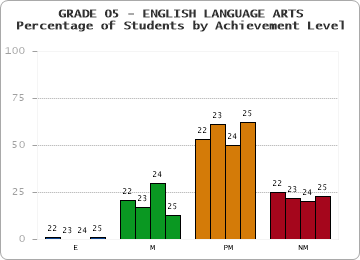 GRADE 05 - ENGLISH LANGUAGE ARTS - Percentage of Students by Achievement Level by year