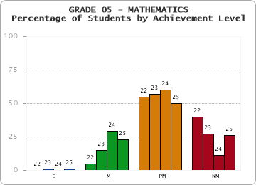 GRADE 05 - MATHEMATICS - Percentage of Students by Achievement Level by year