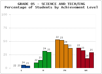 GRADE 05 - SCIENCE AND TECH/ENG - Percentage of Students by Achievement Level by year