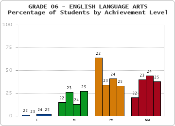 GRADE 06 - ENGLISH LANGUAGE ARTS - Percentage of Students by Achievement Level by year