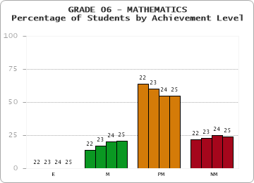 GRADE 06 - MATHEMATICS - Percentage of Students by Achievement Level by year