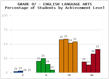 GRADE 07 - ENGLISH LANGUAGE ARTS - Percentage of Students by Achievement Level by year