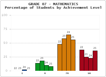 GRADE 07 - MATHEMATICS - Percentage of Students by Achievement Level by year