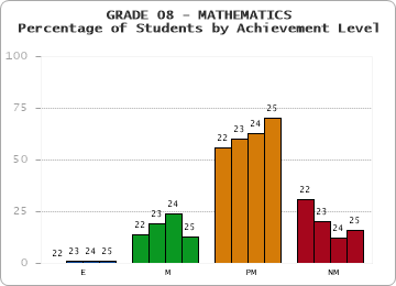 GRADE 08 - MATHEMATICS - Percentage of Students by Achievement Level by year