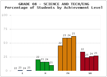 GRADE 08 - SCIENCE AND TECH/ENG - Percentage of Students by Achievement Level by year