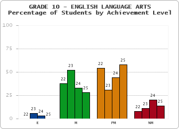 GRADE 10 - ENGLISH LANGUAGE ARTS - Percentage of Students by Achievement Level by year