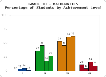 GRADE 10 - MATHEMATICS - Percentage of Students by Achievement Level by year