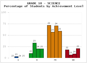 GRADE 10 - SCIENCE - Percentage of Students by Achievement Level by year