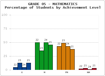 GRADE 05 - MATHEMATICS - Percentage of Students by Achievement Level
